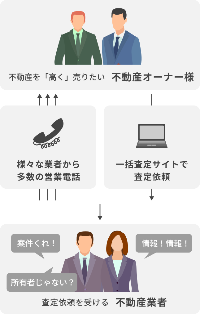 これまでの一括査定