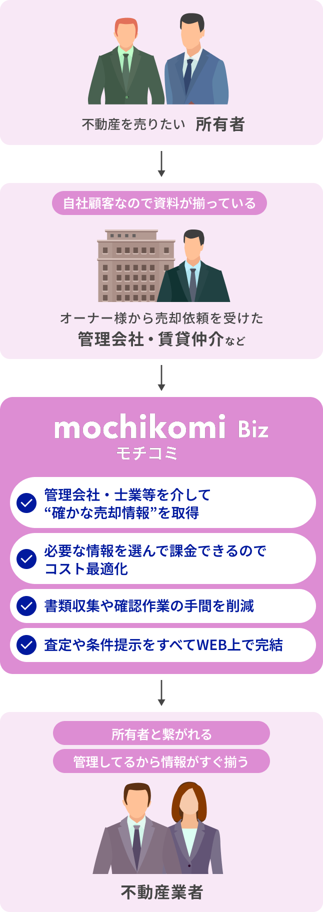 mochikomi Biz導入