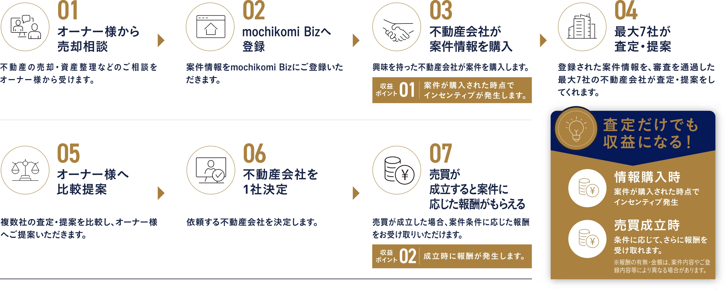 01オーナー様から売却相談。02mochikomi Bizへ登録。03不動産会社が案件情報を購入（収益ポイント01：購入時点でインセンティブ発生）。04最大7社が査定・提案。05オーナー様へ比較提案。06不動産会社を1社決定。07売買成立で案件に応じた報酬（収益ポイント02）。査定だけでも収益になる。情報購入時・売買成立時にインセンティブ／報酬。※報酬の有無・金額は案件内容等により異なる場合があります。