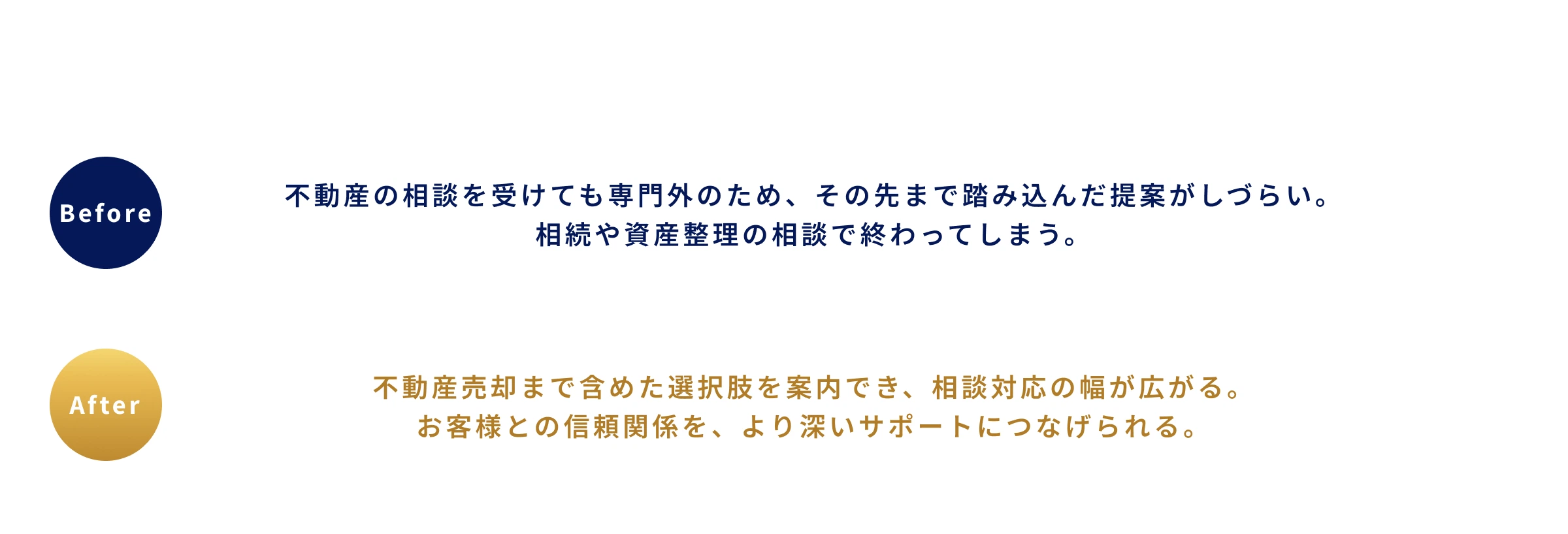 Before：不動産の相談を受けても専門外のため、その先まで踏み込んだ提案がしづらい。相続や資産整理の相談で終わってしまう。After：不動産売却まで含めた選択肢を案内でき、相談対応の幅が広がる。お客様との信頼関係を、より深いサポートにつなげられる。