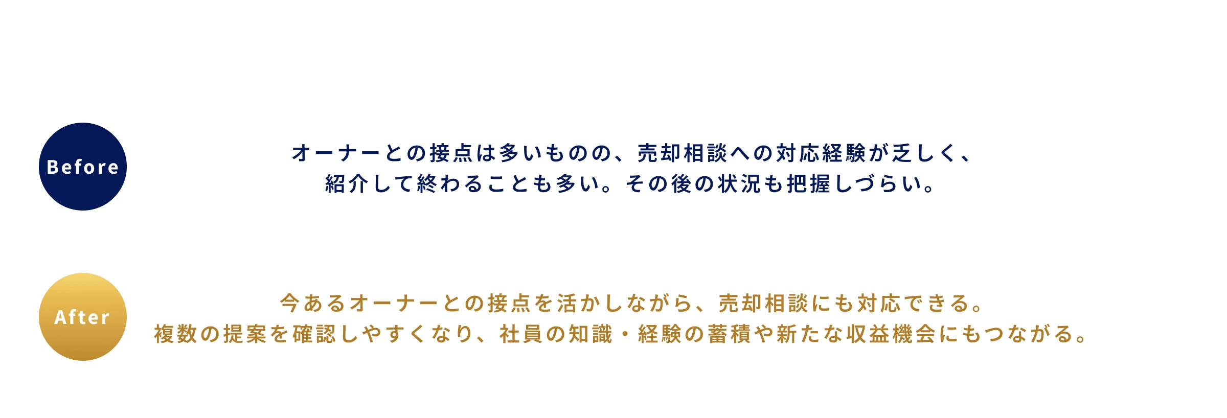 Before：オーナーとの接点は多いものの、売却相談への対応経験が乏しく、紹介して終わることも多い。その後の状況も把握しづらい。After：今あるオーナーとの接点を活かしながら、売却相談にも対応できる。複数の提案を確認しやすくなり、社員の知識・経験の蓄積や新たな収益機会にもつながる。