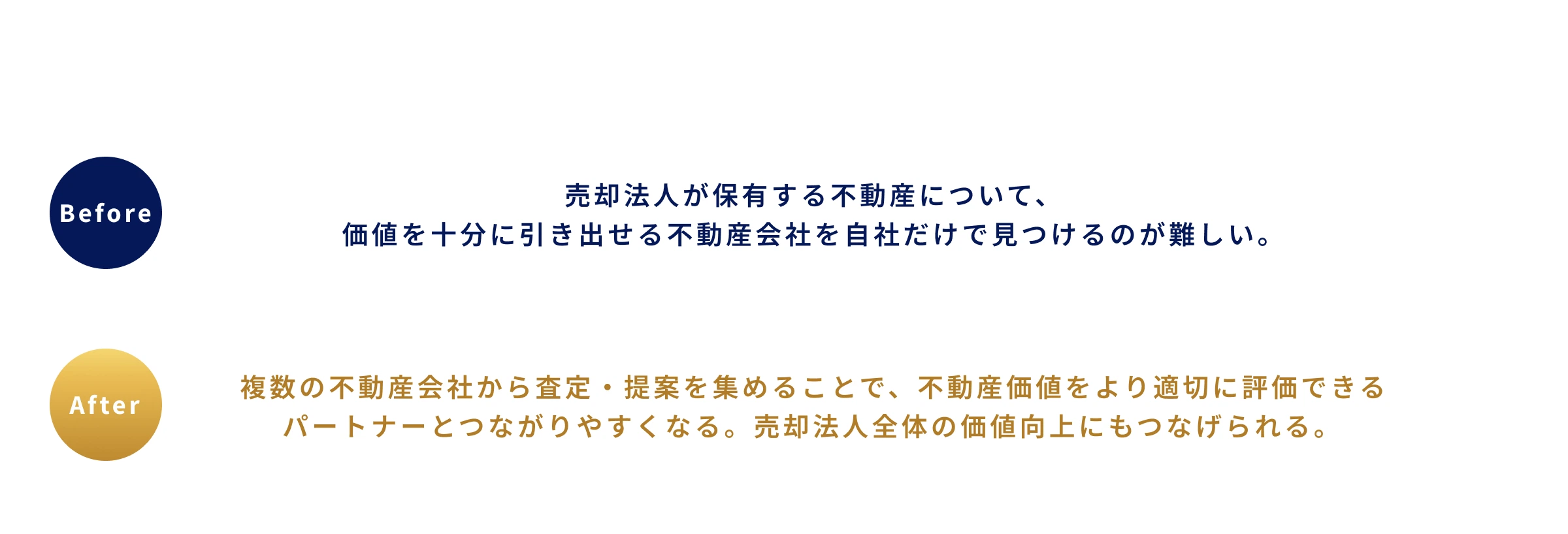 Before：売却法人が保有する不動産について、価値を十分に引き出せる不動産会社を自社だけで見つけるのが難しい。After：複数の不動産会社から査定・提案を集めることで、不動産価値をより適切に評価できるパートナーとつながりやすくなる。売却法人全体の価値向上にもつなげられる。