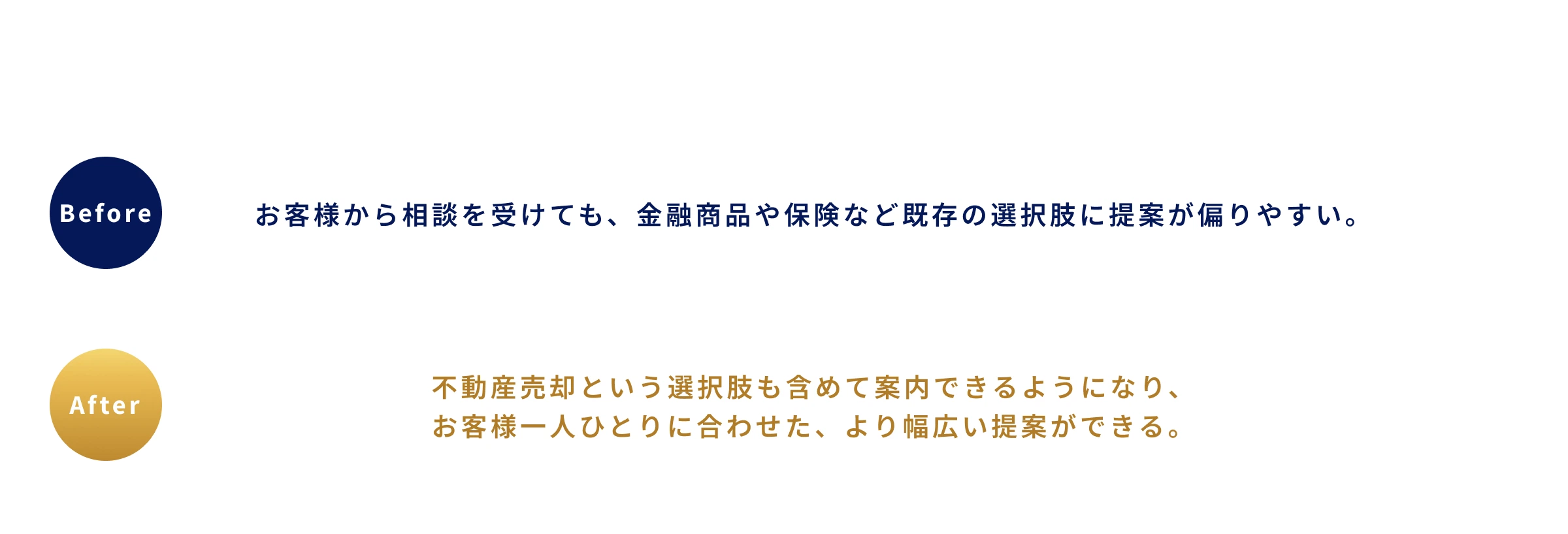 Before：お客様から相談を受けても、金融商品や保険など既存の選択肢に提案が偏りやすい。After：不動産売却という選択肢も含めて案内できるようになり、お客様一人ひとりに合わせた、より幅広い提案ができる。