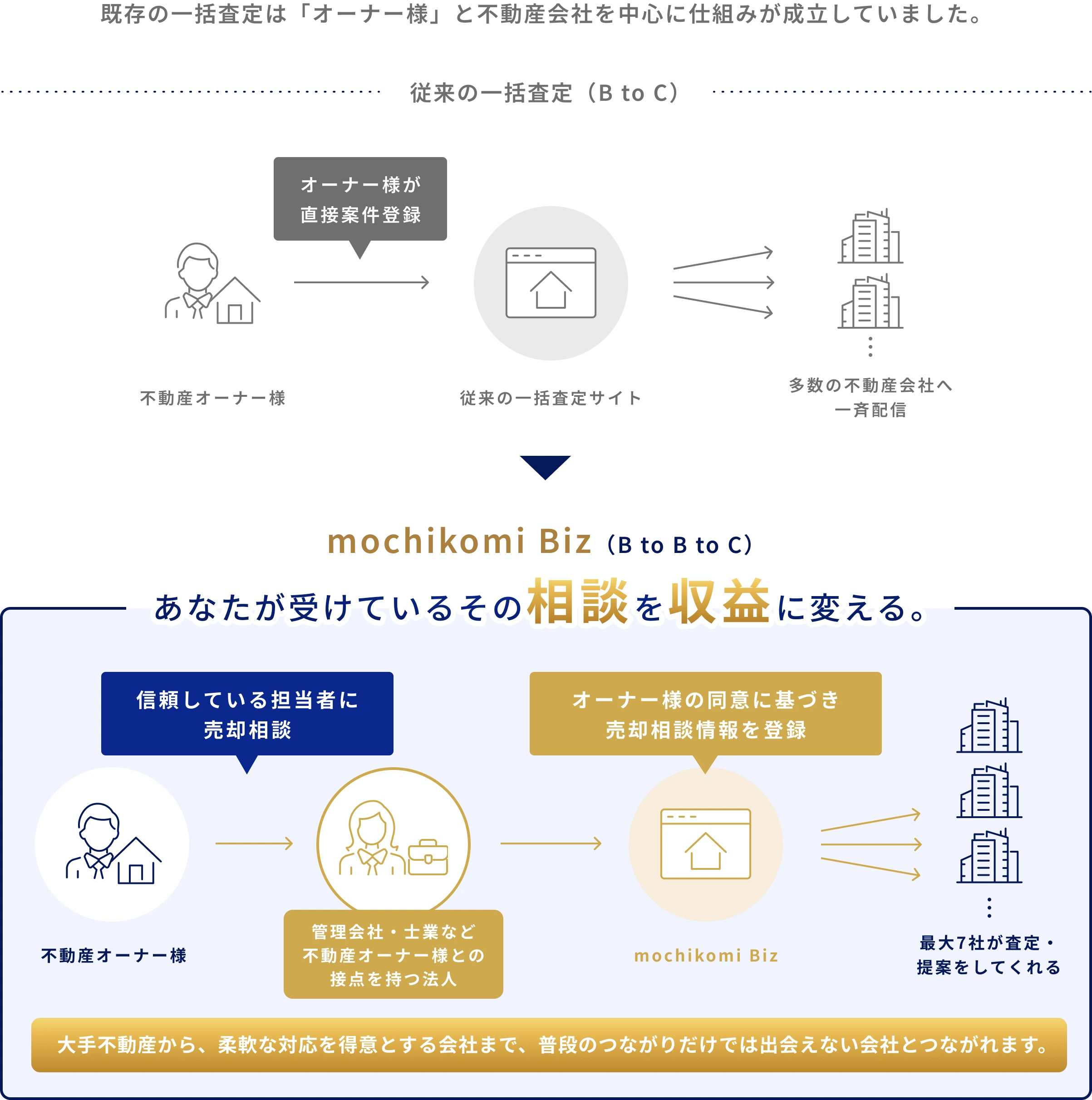 既存の一括査定はオーナー様と不動産会社を中心に成立（BtoC）。オーナー様が直接案件登録し多数の不動産会社へ一斉配信。mochikomi Biz（BtoBtoC）は、あなたが受けているその相談を収益に変える。オーナー様が信頼する担当者に売却相談→管理会社・士業などが同意に基づき登録→最大7社が査定・提案。大手から柔軟な対応の会社まで、普段のつながりだけでは出会えない会社とつながれます。