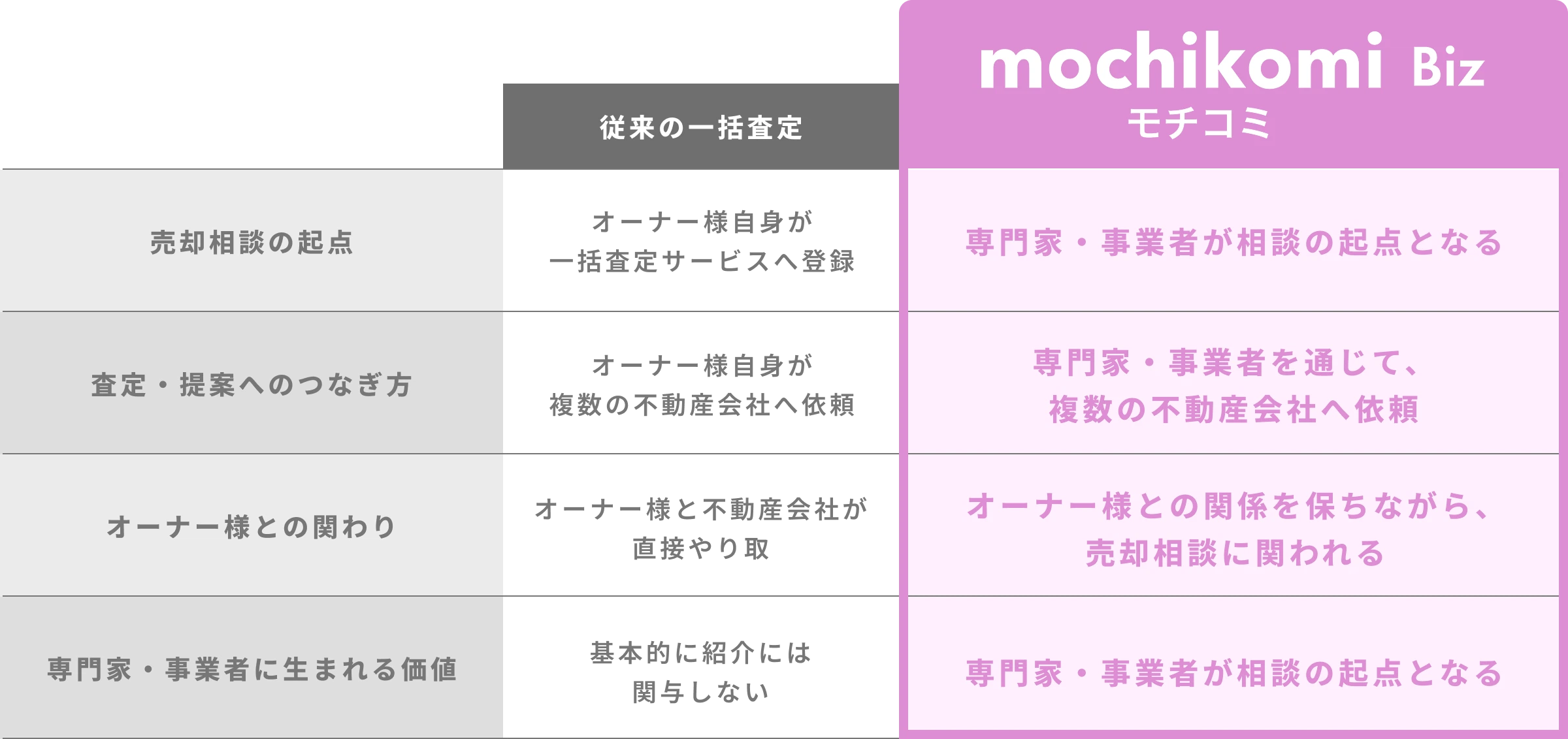 比較表。売却相談の起点：従来はオーナー様自身が一括査定へ登録／mochikomi Bizは専門家・事業者が相談の起点。査定・提案へのつなぎ方：従来はオーナー様自身が複数社へ依頼／mochikomi Bizは専門家・事業者を通じて複数社へ依頼。オーナー様との関わり：従来はオーナー様と不動産会社が直接やり取り／mochikomi Bizは関係を保ちながら売却相談に関われる。専門家・事業者に生まれる価値：従来は基本的に紹介には関与しない／mochikomi Bizは専門家・事業者が相談の起点となる。