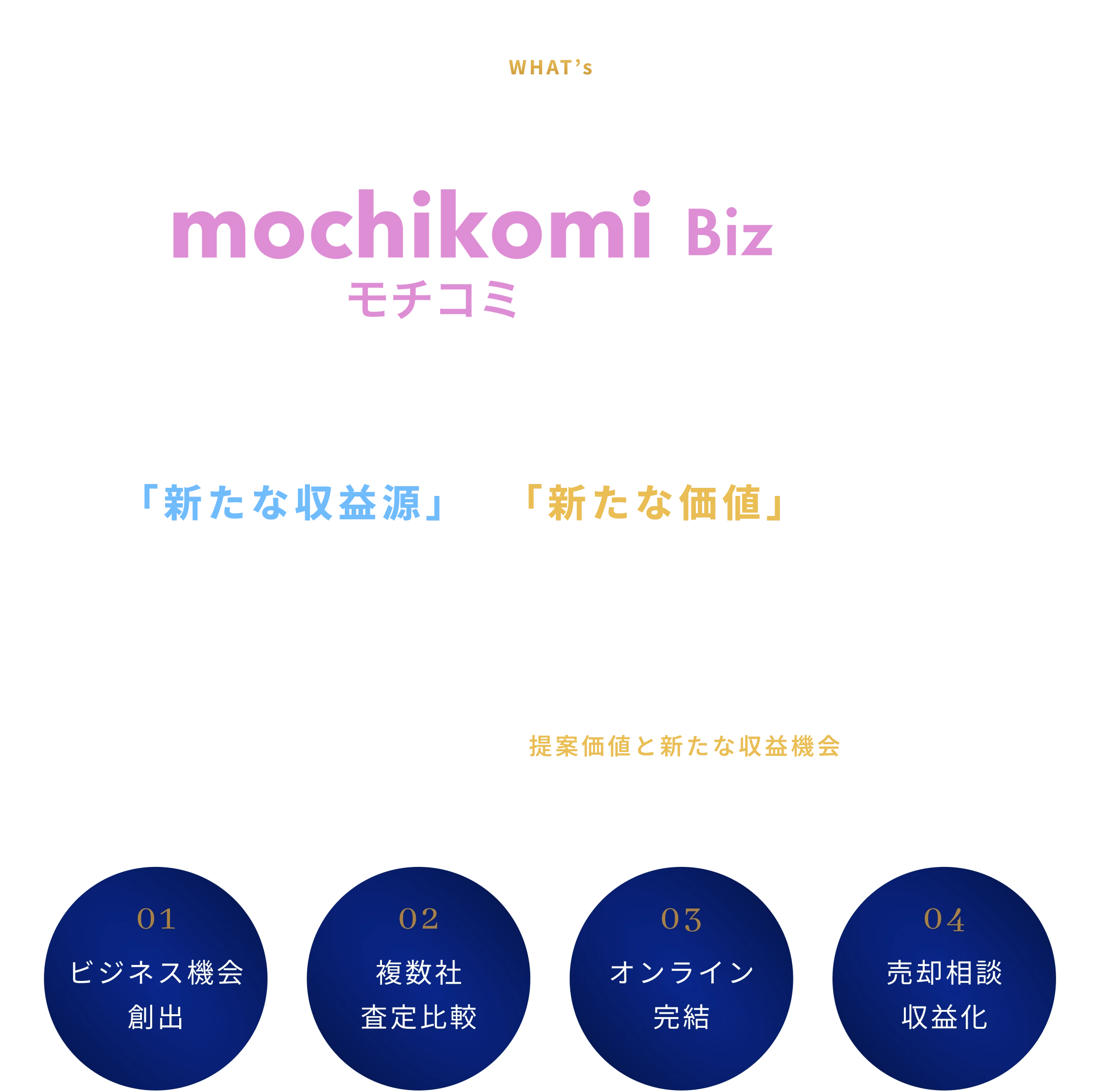WHAT’s mochikomi Biz モチコミ。「新たな収益源」「新たな価値」。提案価値と新たな収益機会。01ビジネス機会創出、02複数社査定比較、03オンライン完結、04売却相談収益化